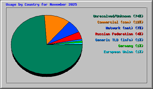 Usage by Country for November 2025