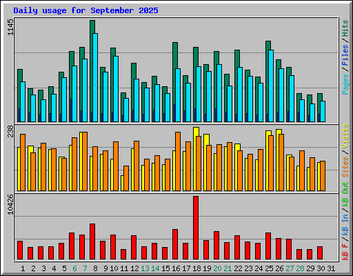Daily usage for September 2025