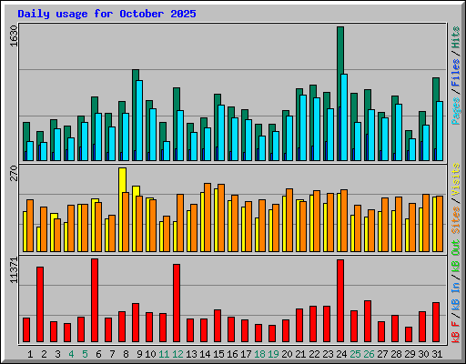 Daily usage for October 2025