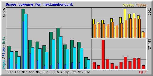 Usage summary for reklameburo.nl